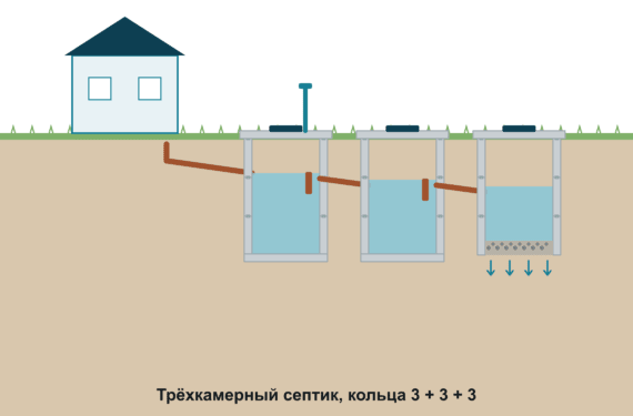Трёхкамерный 3+3+3